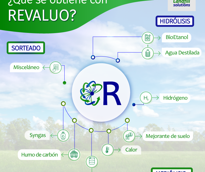 ¿Qué se consigue con REVALUO, nuestro sistema de gestión y valorización de residuos?