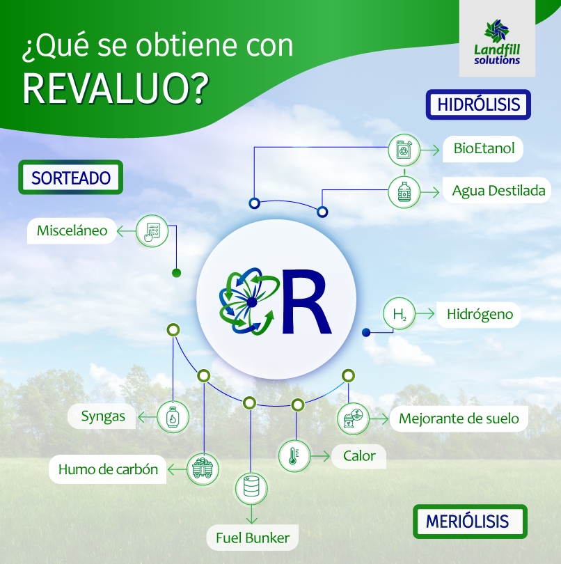 ¿Qué se consigue con REVALUO, nuestro sistema de gestión y valorización de residuos?