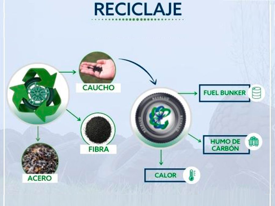 Reciclaje de neumáticos y llantas
