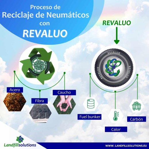 El reciclaje de NFU (Neumáticos Fuera de Uso) con REVALUO