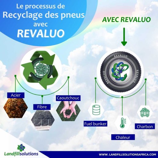 Le processus de Recyclage des pneus avec REVALUO